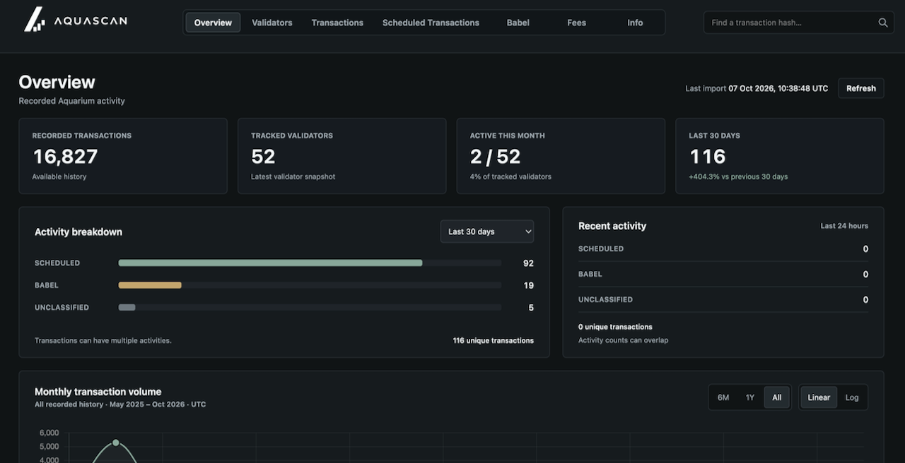 AquaScan overview showing recorded Aquarium activity, tracked validators, activity breakdown, and transaction volume.